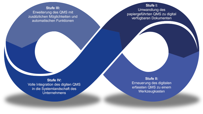 digitales Qualitätsmanagement in einer liegenden acht mit vier Stufen